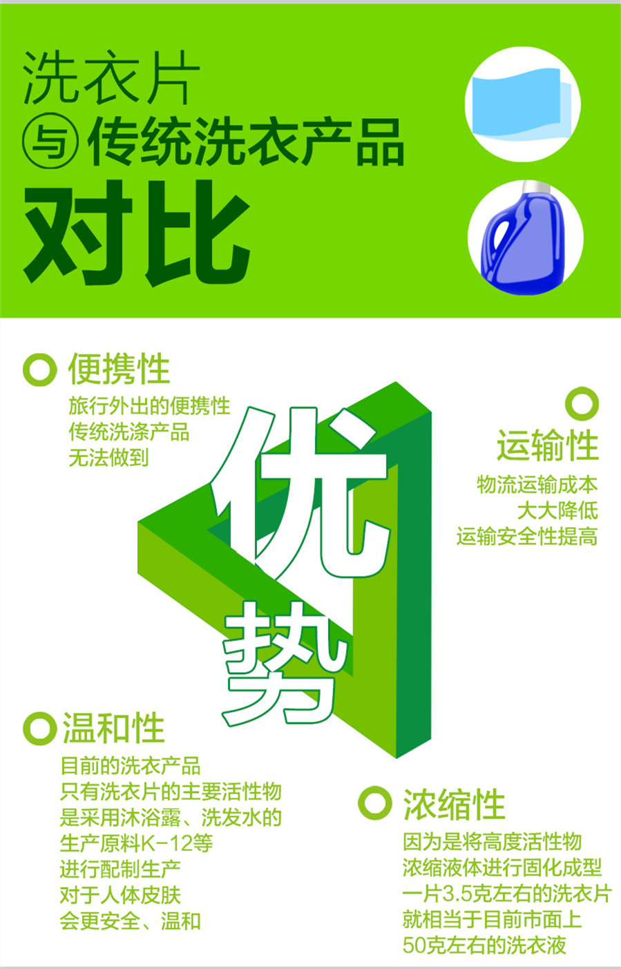 樂居清水洗衣片與傳統(tǒng)洗衣液/洗衣粉功能對(duì)比圖