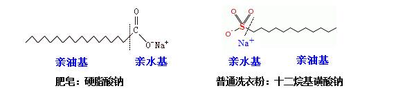 肥皂、洗衣粉和洗衣液三者有哪些區(qū)別？